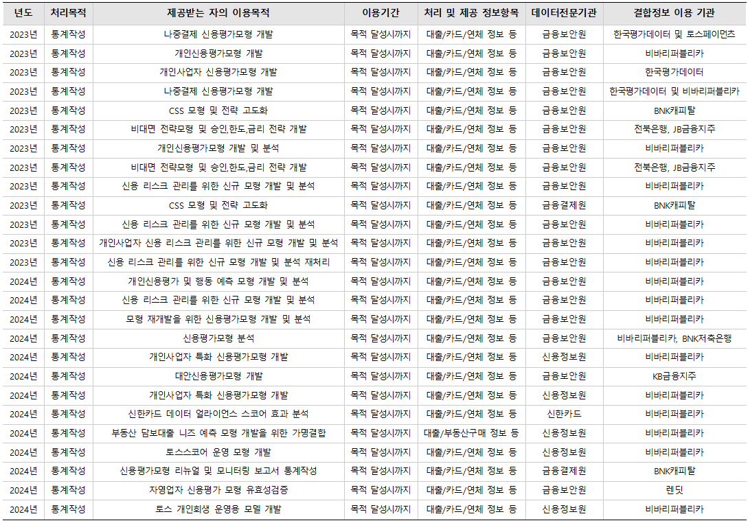 가명정보 처리 및 제공현황